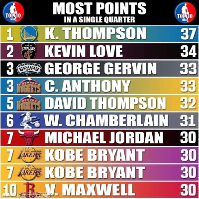 安东尼单节最高得分，在NBA历史上单节得分最高的是谁