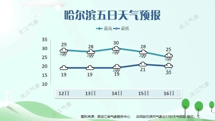 【哈尔滨今日天气预报】2025年6月22日哈尔滨天气情况 【哈尔滨今日天气预报】2025年6月22日哈尔滨天气情况