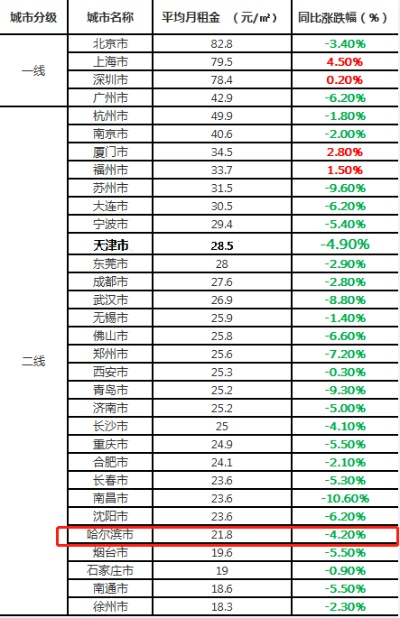哈尔滨市哪个区租房便宜 哈尔滨市哪个区租房便宜
