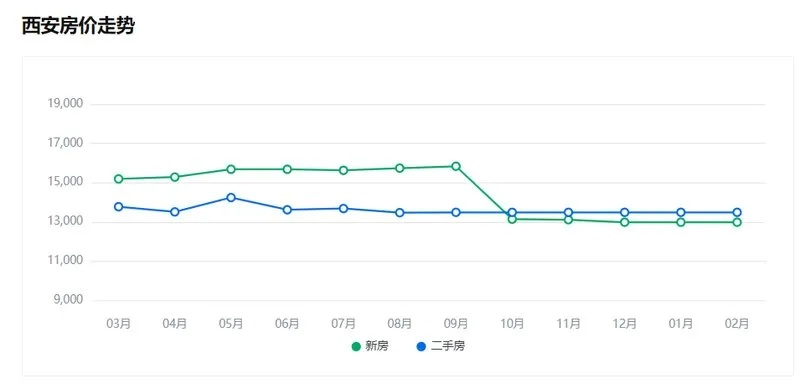 【西安今日房价】2025年8月15日西安房价是多少 【西安今日房价】2025年8月15日西安房价是多少