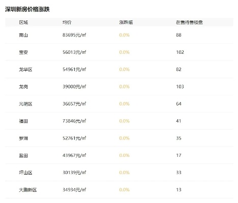 【深圳今日房价】2025年6月7日深圳房价是多少 【深圳今日房价】2025年6月7日深圳房价是多少