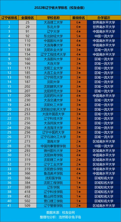 辽宁省大连市哪个大学好 辽宁省大连市哪个大学好