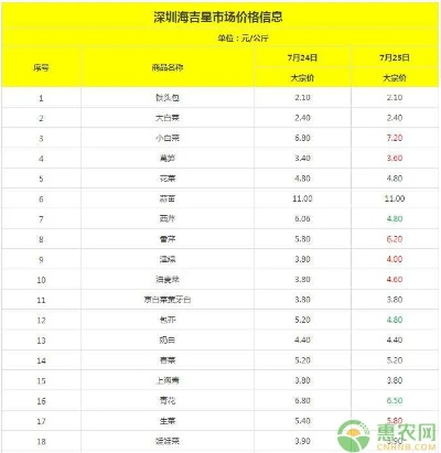 【深圳今日菜价】2025年5月19日深圳菜价是多少 【深圳今日菜价】2025年5月19日深圳菜价是多少