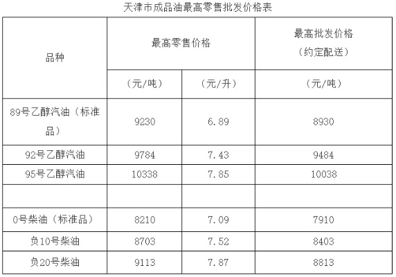 【天津今日油价】2025年4月29日天津油价是多少 【天津今日油价】2025年4月29日天津油价是多少