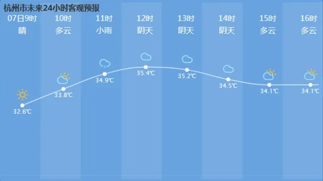 【杭州未来7天天气预报】杭州未来一周天气情况 【杭州未来7天天气预报】杭州未来一周天气情况