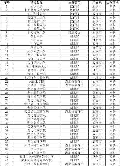 武汉有多少所大学? 武汉有多少所大学?