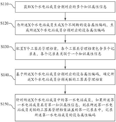 水电站工具管理全部长尾关键词 水电站工具管理全部长尾关键词