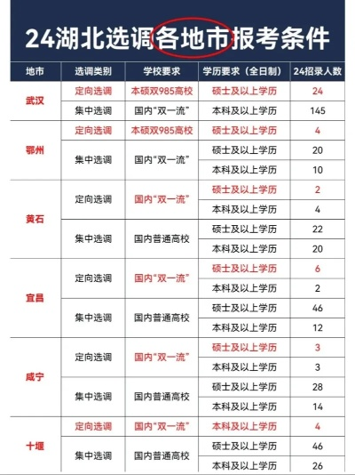 武汉市定向选调要什么条件 武汉市定向选调要什么条件