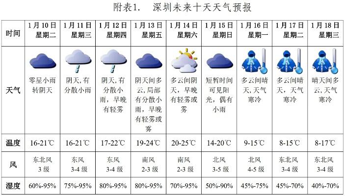 【深圳未来30天天气预报】深圳未来一个月天气情况查询 【深圳未来30天天气预报】深圳未来一个月天气情况查询