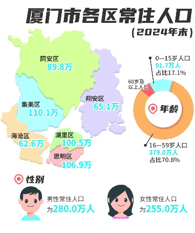 厦门市共多少人口数量 厦门市共多少人口数量