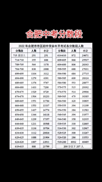 合肥市中考两千名多少分 合肥市中考两千名多少分