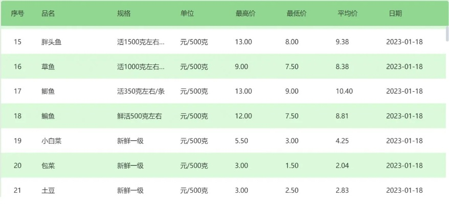 【武汉今日菜价】2025年7月17日武汉菜价是多少 【武汉今日菜价】2025年7月17日武汉菜价是多少
