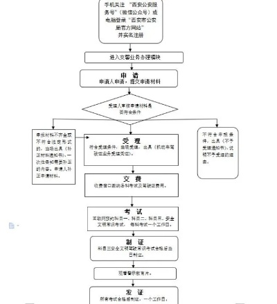 西安货运资格证审验流程? 西安货运资格证审验流程?