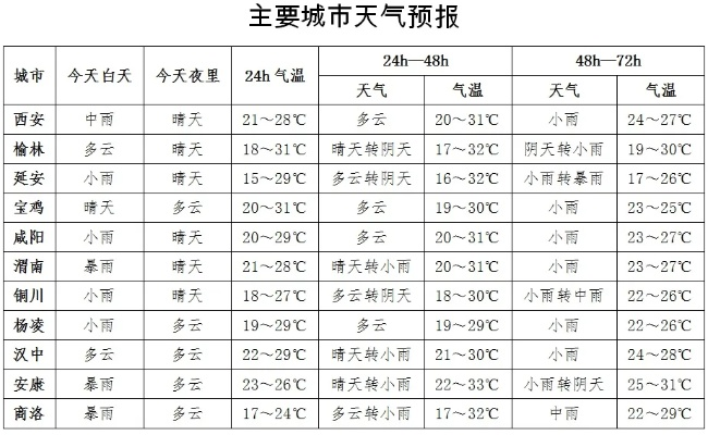 【西安未来7天天气预报】西安未来一周天气情况 【西安未来7天天气预报】西安未来一周天气情况