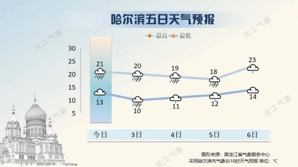【哈尔滨未来7天天气预报】哈尔滨未来一周天气情况 【哈尔滨未来7天天气预报】哈尔滨未来一周天气情况