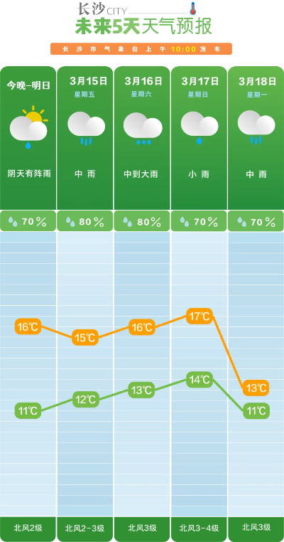 【长沙未来7天天气预报】长沙未来一周天气情况 【长沙未来7天天气预报】长沙未来一周天气情况