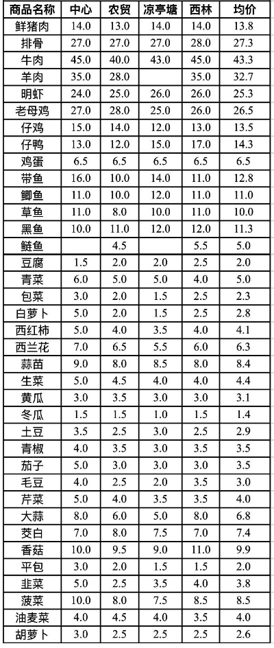 【杭州今日菜价】2025年4月6日杭州菜价是多少 【杭州今日菜价】2025年4月6日杭州菜价是多少