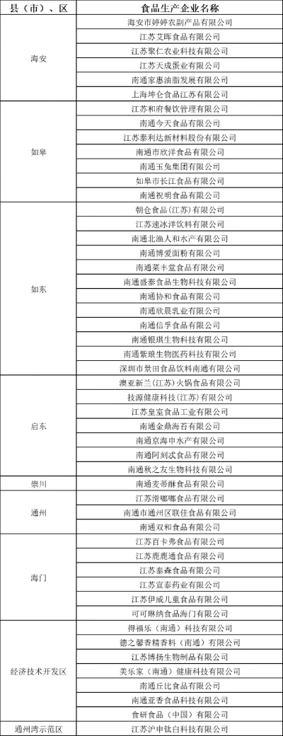 南通市有多少食品厂 南通市有多少食品厂