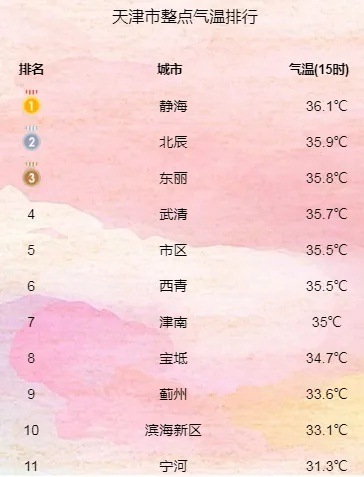 【天津今日气温】2025年5月10日天津气温是多少 【天津今日气温】2025年5月10日天津气温是多少