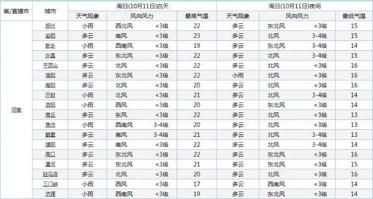 【河南未来15天天气预报】河南未来15天气情况查询 【河南未来15天天气预报】河南未来15天气情况查询