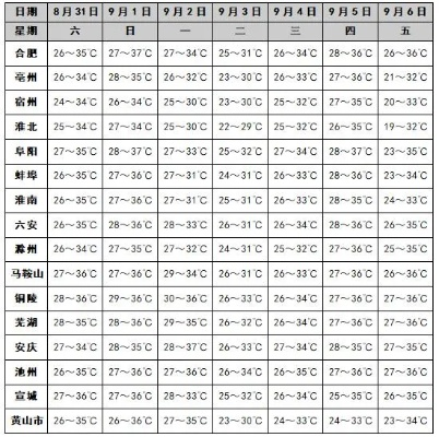 【合肥今日气温】2025年12月21日合肥气温是多少 【合肥今日气温】2025年12月21日合肥气温是多少
