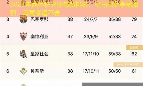 2023-2024赛季西甲最新排名:皇马领跑,巴萨紧追,争冠格局白热化 2023-2024赛季西甲最新排名:皇马领跑,巴萨紧追,争冠格局白热化