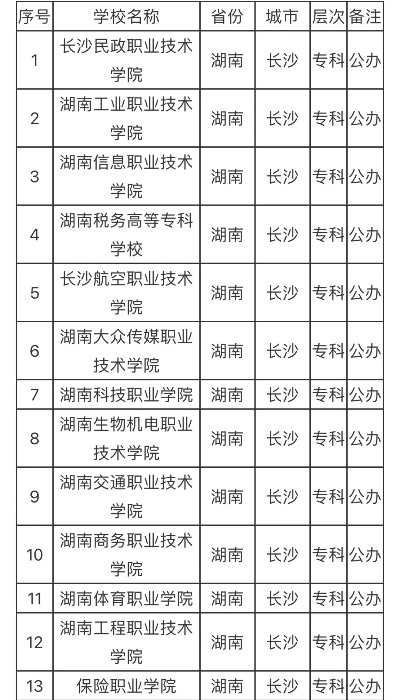 长沙市有什么院校吗大专 长沙市有什么院校吗大专
