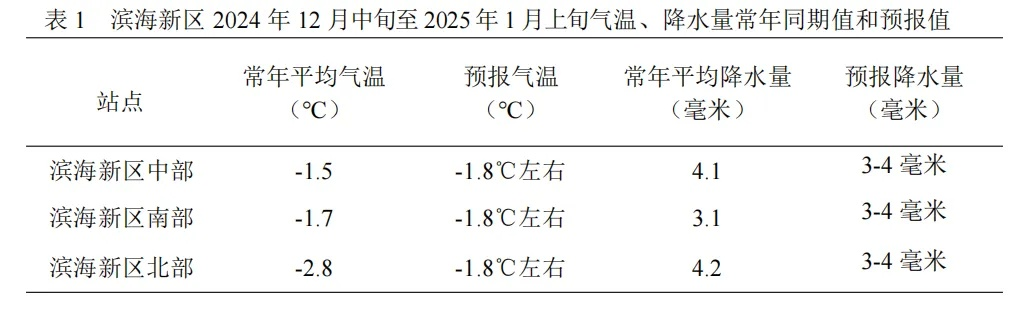 2025.12.7天津最新天气预报查询 2025.12.7天津最新天气预报查询