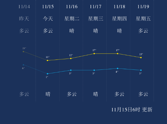 2025.11.18石家庄今日气温变化情况 2025.11.18石家庄今日气温变化情况