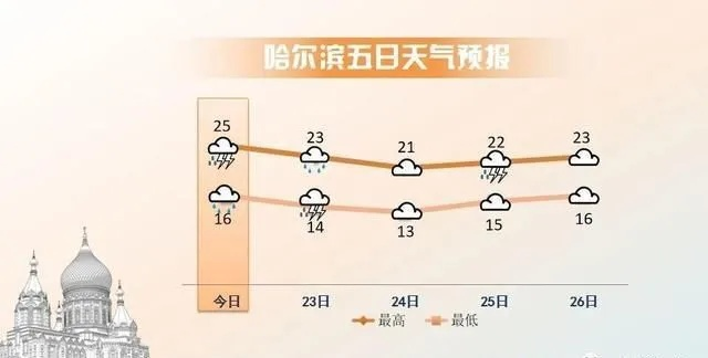 【哈尔滨未来15天天气预报】哈尔滨未来15天气情况查询 【哈尔滨未来15天天气预报】哈尔滨未来15天气情况查询