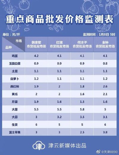 【天津今日鸡蛋价格】2025年4月28日天津鸡蛋价格是多少 【天津今日鸡蛋价格】2025年4月28日天津鸡蛋价格是多少