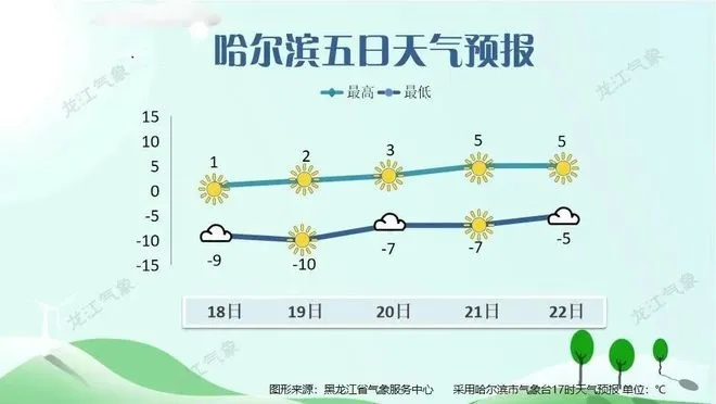 【哈尔滨未来30天天气预报】哈尔滨未来一个月天气情况查询 【哈尔滨未来30天天气预报】哈尔滨未来一个月天气情况查询