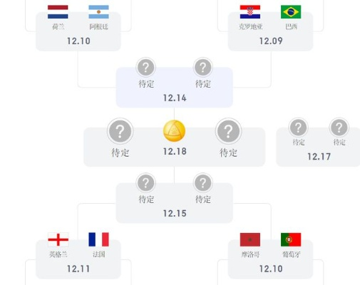 2022世界杯比分八强预测最新:谁将晋级?悬念与激情并存 2022世界杯比分八强预测最新:谁将晋级?悬念与激情并存
