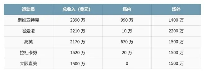 2023年全球运动员收入排行榜震撼发布!谁才是真正的吸金王? 2023年全球运动员收入排行榜震撼发布!谁才是真正的吸金王?