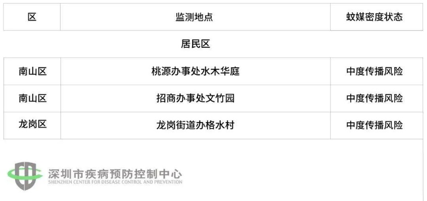 深圳市什么时候低风险 深圳市什么时候低风险