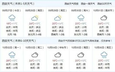 【西安未来7天天气预报】西安未来一周天气情况 【西安未来7天天气预报】西安未来一周天气情况