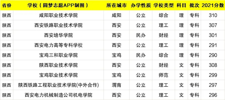 陕西省西安市有哪些职业学校? 陕西省西安市有哪些职业学校?