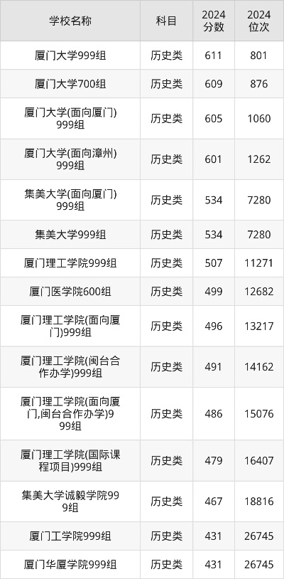 厦门市本科录取多少人 厦门市本科录取多少人