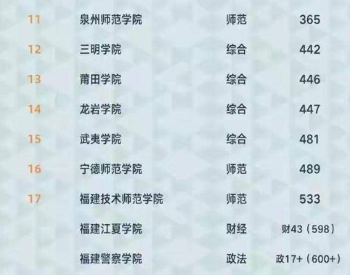 厦门市排多少上福师大 厦门市排多少上福师大