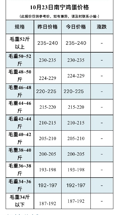 【南宁今日鸡蛋价格】2025年7月3日南宁鸡蛋价格是多少 【南宁今日鸡蛋价格】2025年7月3日南宁鸡蛋价格是多少