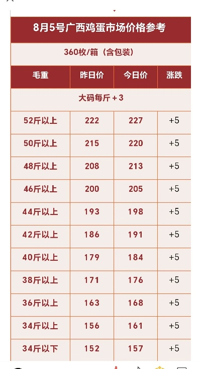 【南宁今日鸡蛋价格】2025年6月11日南宁鸡蛋价格是多少 【南宁今日鸡蛋价格】2025年6月11日南宁鸡蛋价格是多少