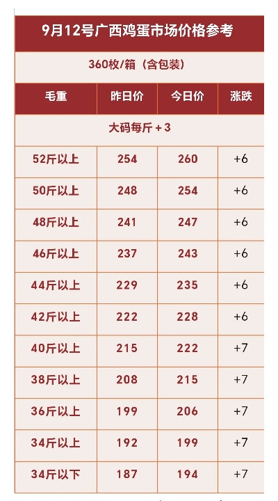 【桂林今日鸡蛋价格】2025年10月24日桂林鸡蛋价格是多少 【桂林今日鸡蛋价格】2025年10月24日桂林鸡蛋价格是多少
