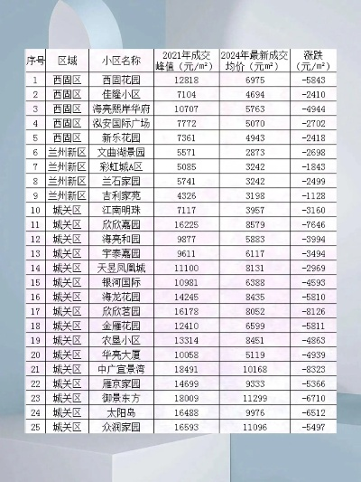 兰州市小区排名哪个最好 兰州市小区排名哪个最好