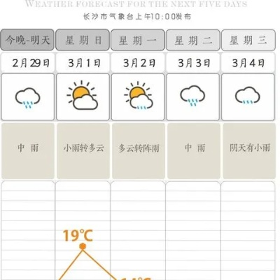 【长沙未来7天天气预报】长沙未来一周天气情况 【长沙未来7天天气预报】长沙未来一周天气情况