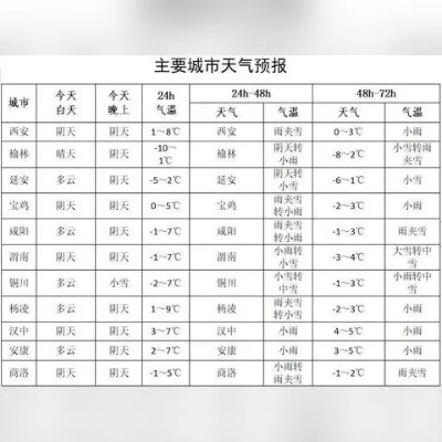【西安未来30天天气预报】西安未来一个月天气情况查询 【西安未来30天天气预报】西安未来一个月天气情况查询