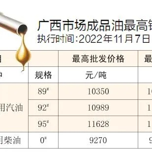 2025.11.22南宁今日最新油价查询 2025.11.22南宁今日最新油价查询