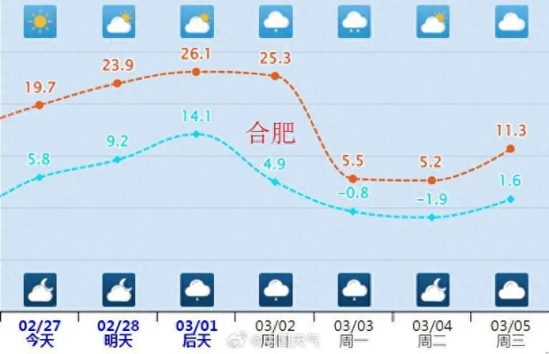 【合肥今日气温】2025年9月15日合肥气温是多少 【合肥今日气温】2025年9月15日合肥气温是多少
