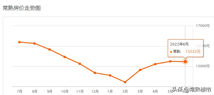 【常熟今日房价】2025年6月10日常熟房价是多少 【常熟今日房价】2025年6月10日常熟房价是多少