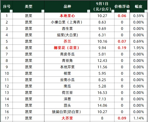 【常熟今日菜价】2025年7月15日常熟菜价是多少 【常熟今日菜价】2025年7月15日常熟菜价是多少