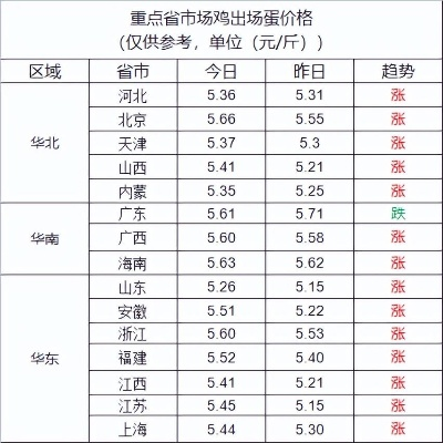 【武汉今日鸡蛋价格】2025年6月21日武汉鸡蛋价格是多少 【武汉今日鸡蛋价格】2025年6月21日武汉鸡蛋价格是多少